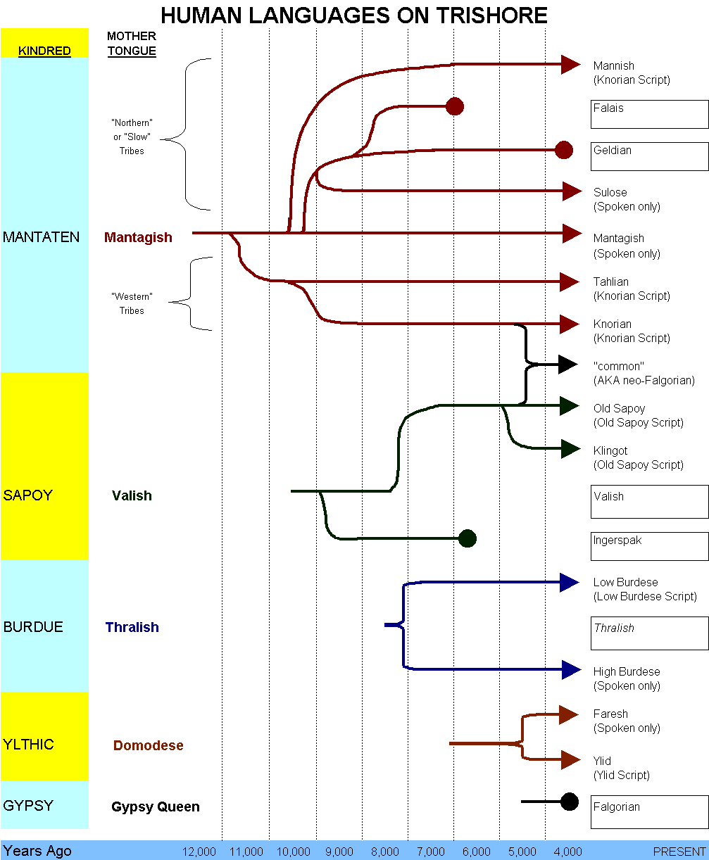 Human Language flowchart and evolution over time
